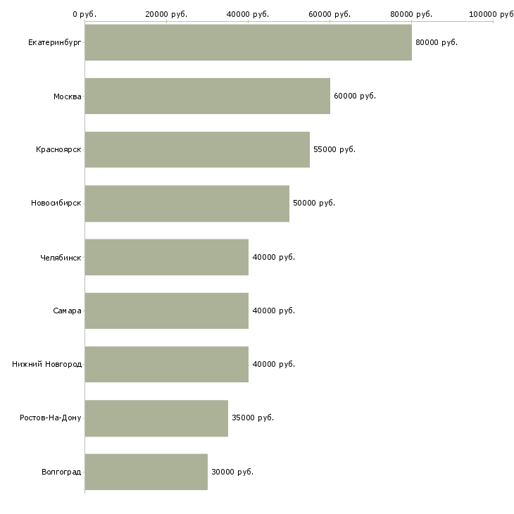 Поиск работы менеджер по продаже коммерческой недвижимости-Медиана зарплаты для вакансии «менеджер по продаже коммерческой недвижимости» в других городах