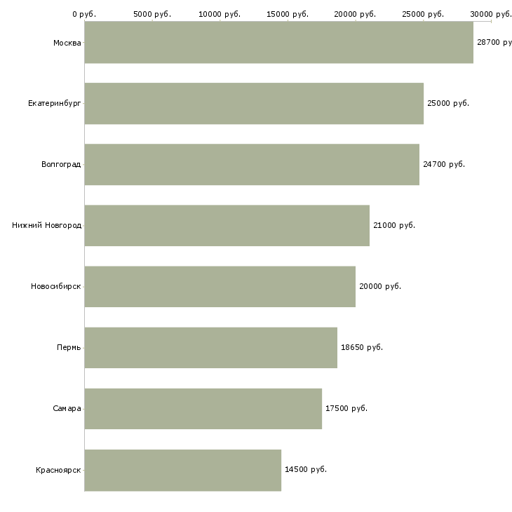 Поиск работы пекарь в супермаркет-Медиана зарплаты для вакансии «пекарь в супермаркет» в других городах