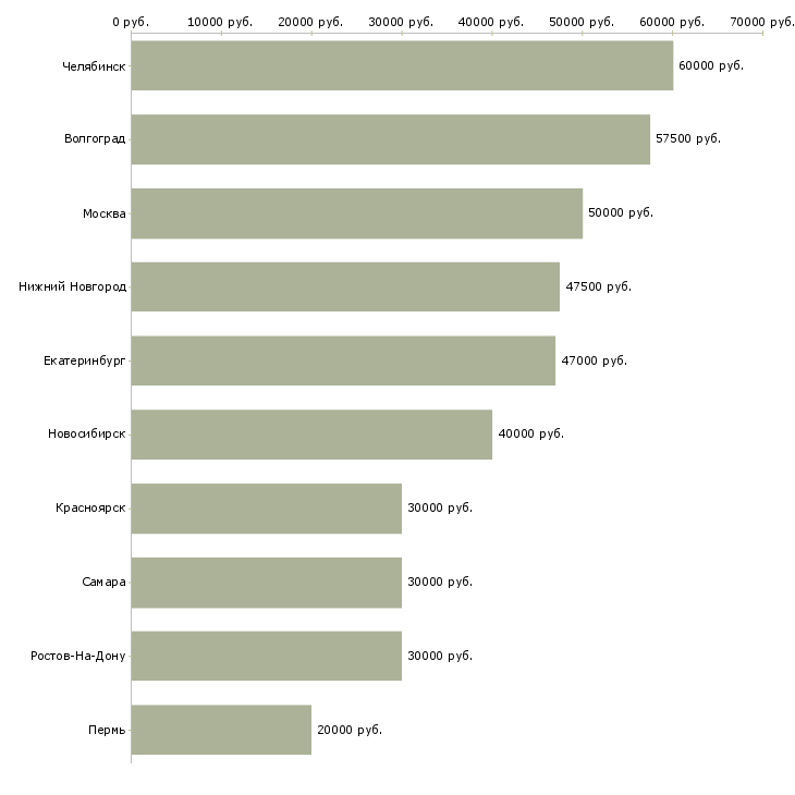 Поиск работы руководитель группы магазинов-Медиана зарплаты для вакансии «руководитель группы магазинов» в других городах