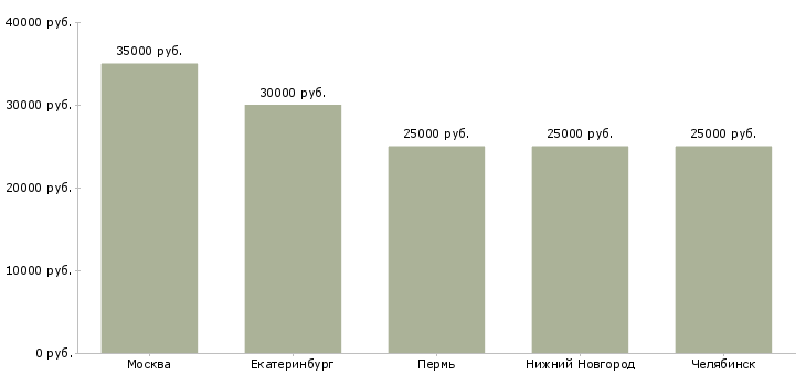 Поиск работы сборщик рекламных конструкций-Медиана зарплаты для вакансии «сборщик рекламных конструкций» в других городах