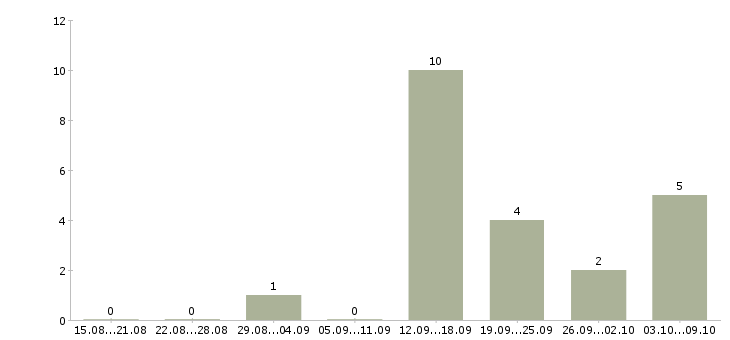 Работа менеджер по организации обучения Йошкар-ола - Число вакансий Йошкар-ола по специальности менеджер по организации обучения за 2 месяца