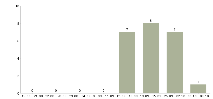 Работа специалист информационной базы Мордовия - Число вакансий Мордовия по специальности специалист информационной базы за 2 месяца