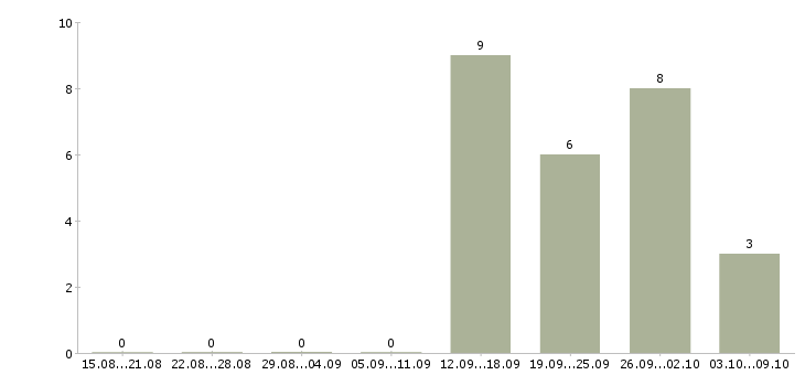 Работа менеджер по развитию направления Набережные челны - Число вакансий Набережные челны по специальности менеджер по развитию направления за 2 месяца