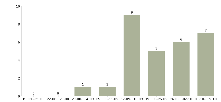 Работа консультант рекламный Нижний новгород - Число вакансий Нижний новгород по специальности консультант рекламный за 2 месяца