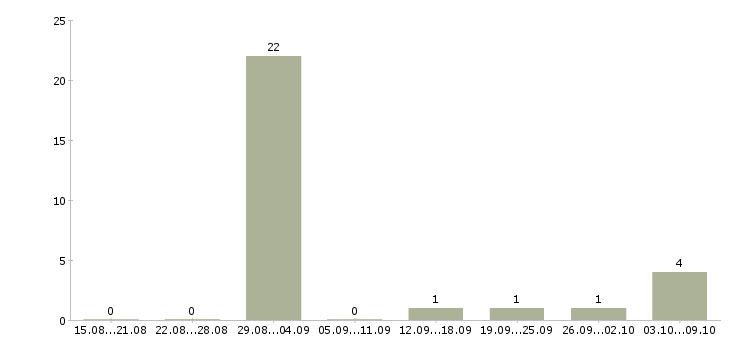 Работа мастер на пищевое производство Нижний новгород - Число вакансий Нижний новгород по специальности мастер на пищевое производство за 2 месяца