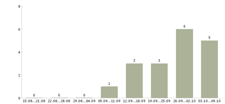 Работа оператор входящей связи Нижний новгород - Число вакансий Нижний новгород по специальности оператор входящей связи за 2 месяца