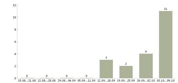 Работа сотрудник выдачи товара Нижний новгород - Число вакансий Нижний новгород по специальности сотрудник выдачи товара за 2 месяца