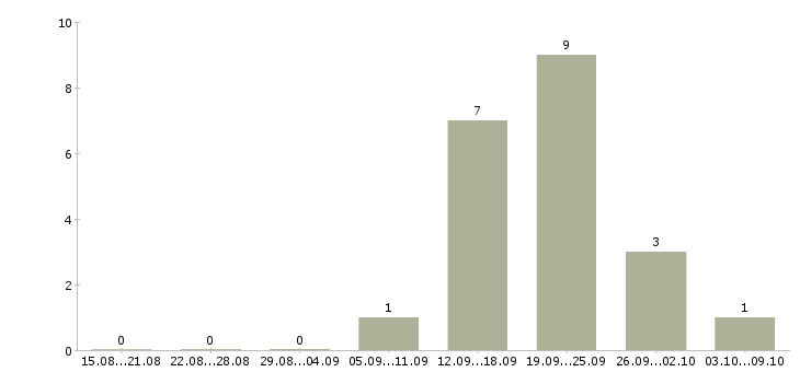 Работа сотрудник отдела рекламы Нижний новгород - Число вакансий Нижний новгород по специальности сотрудник отдела рекламы за 2 месяца