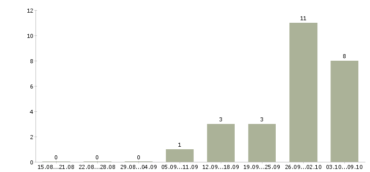 Работа комплектовщик дневные смены Ростов-на-дону - Число вакансий Ростов-на-дону по специальности комплектовщик дневные смены за 2 месяца