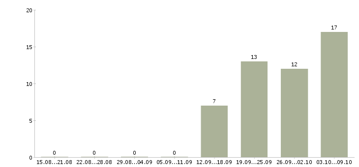 Работа торговый представитель на корпоративном автомобиле Ростов-на-дону - Число вакансий Ростов-на-дону по специальности торговый представитель на корпоративном автомобиле за 2 месяца