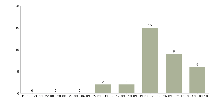 Работа администратор на 4 часа Санкт-петербург - Число вакансий Санкт-петербург по специальности администратор на 4 часа за 2 месяца