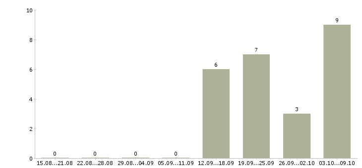 Работа мастер по ремонту бытовых холодильников Санкт-петербург - Число вакансий Санкт-петербург по специальности мастер по ремонту бытовых холодильников за 2 месяца