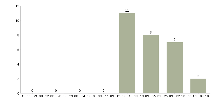 Работа пекарь в супермаркет Санкт-петербург - Число вакансий Санкт-петербург по специальности пекарь в супермаркет за 2 месяца