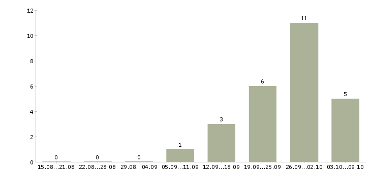 Работа портной женской одежды Санкт-петербург - Число вакансий Санкт-петербург по специальности портной женской одежды за 2 месяца
