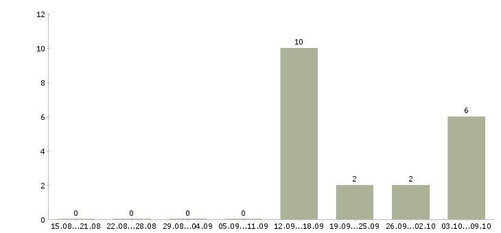 Работа сборщик рекламных конструкций Санкт-петербург - Число вакансий Санкт-петербург по специальности сборщик рекламных конструкций за 2 месяца