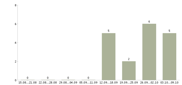 Работа слесарь на отопление Санкт-петербург - Число вакансий Санкт-петербург по специальности слесарь на отопление за 2 месяца