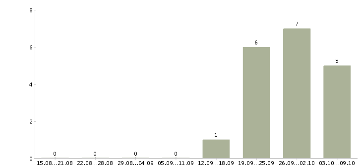 Работа агент по развитию Татарстан - Число вакансий Татарстан по специальности агент по развитию за 2 месяца