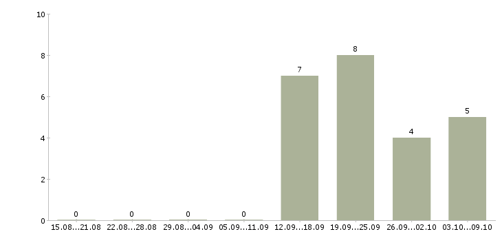 Работа проектный аналитик Татарстан - Число вакансий Татарстан по специальности проектный аналитик за 2 месяца