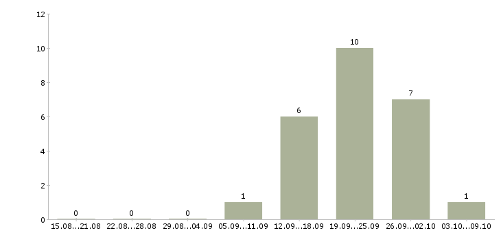 Работа специалист рынка недвижимости Татарстан - Число вакансий Татарстан по специальности специалист рынка недвижимости за 2 месяца