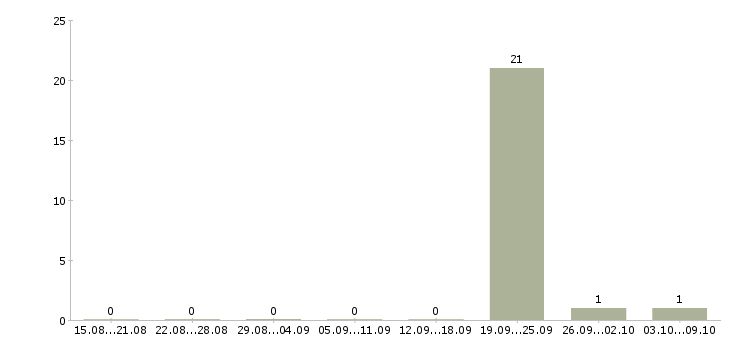 Работа старший менеджер по качеству Чувашия - Число вакансий Чувашия по специальности старший менеджер по качеству за 2 месяца