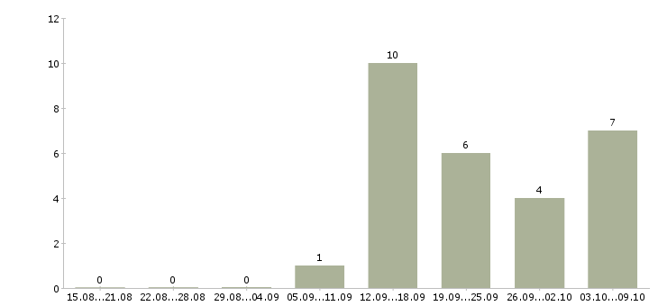 Работа технолог сменный Чувашия - Число вакансий Чувашия по специальности технолог сменный за 2 месяца