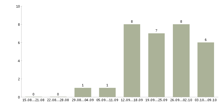 Работа менеджер в сети интернет Якутия - Число вакансий Якутия по специальности менеджер в сети интернет за 2 месяца