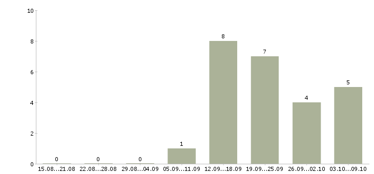 Работа требуется сотрудник в интернет магазине Якутия - Число вакансий Якутия по специальности требуется сотрудник в интернет магазине за 2 месяца