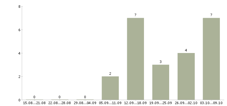 Работа сотрудник на ввод данных в Барнауле - Число вакансий в Барнауле по специальности сотрудник на ввод данных за 2 месяца