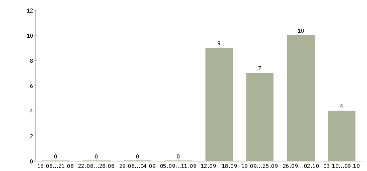 Работа технический специалист в продажах в Барнауле - Число вакансий в Барнауле по специальности технический специалист в продажах за 2 месяца