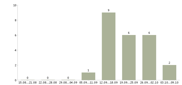 Работа менеджер по развитию компании в Владикавказе - Число вакансий в Владикавказе по специальности менеджер по развитию компании за 2 месяца