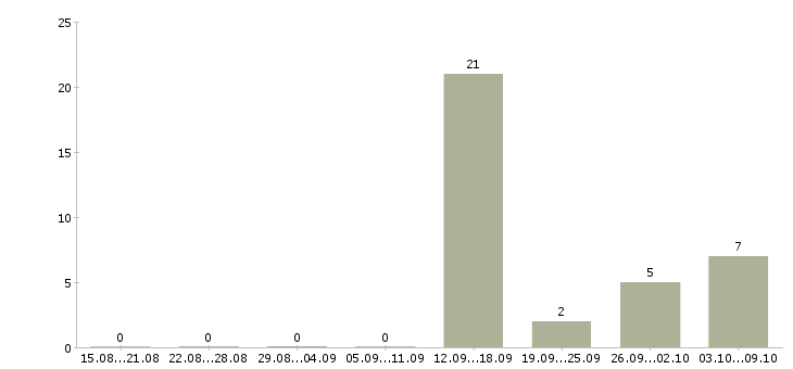 Работа менеджер по открытию счетов в Волгограде - Число вакансий в Волгограде по специальности менеджер по открытию счетов за 2 месяца