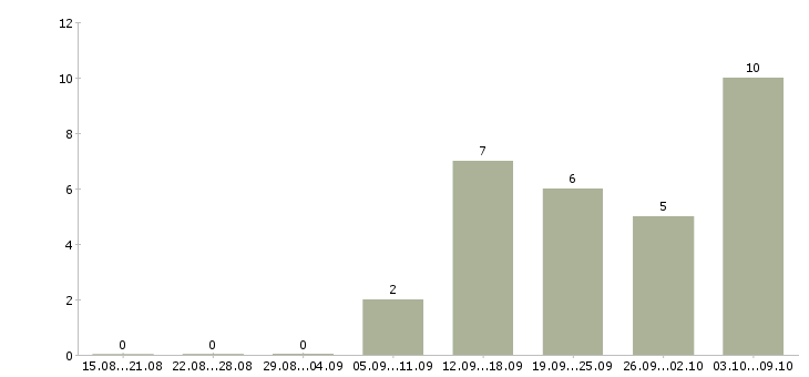 Работа удаленная без продаж в Вологде - Число вакансий в Вологде по специальности удаленная без продаж за 2 месяца