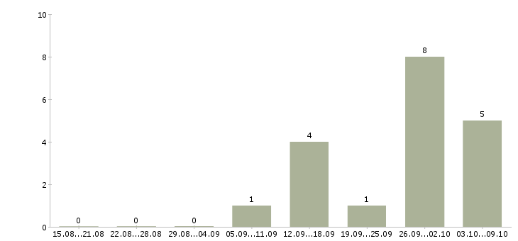 Работа консультант по трудоустройству в Дзержинске - Число вакансий в Дзержинске по специальности консультант по трудоустройству за 2 месяца
