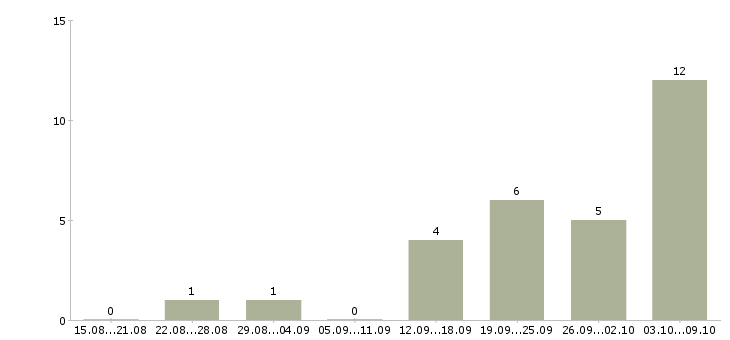 Работа требуется оператор на дому в Екатеринбурге - Число вакансий в Екатеринбурге по специальности требуется оператор на дому за 2 месяца