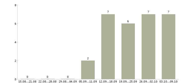 Работа оператор на телефон с обучением в Ижевске - Число вакансий в Ижевске по специальности оператор на телефон с обучением за 2 месяца