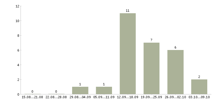 Работа сотрудник отдела рекламы в Казани - Число вакансий в Казани по специальности сотрудник отдела рекламы за 2 месяца