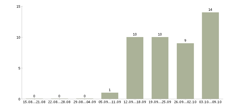 Работа удаленная в крупной компании в Калуге - Число вакансий в Калуге по специальности удаленная в крупной компании за 2 месяца