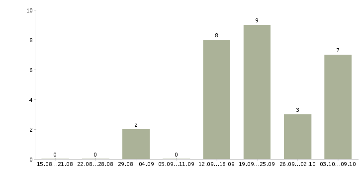 Работа менеджер по организации обучения в Костроме - Число вакансий в Костроме по специальности менеджер по организации обучения за 2 месяца