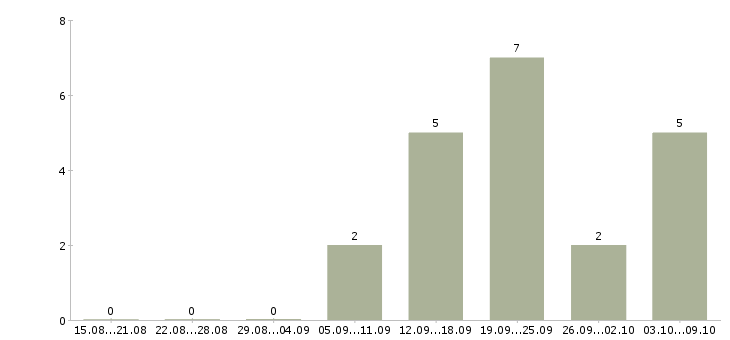 Работа горничная номерного фонда в Краснодаре - Число вакансий в Краснодаре по специальности горничная номерного фонда за 2 месяца