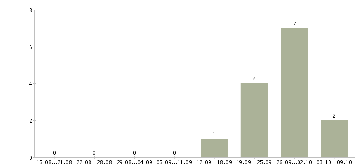 Работа техник по монтажу оборудования в Красноярске - Число вакансий в Красноярске по специальности техник по монтажу оборудования за 2 месяца