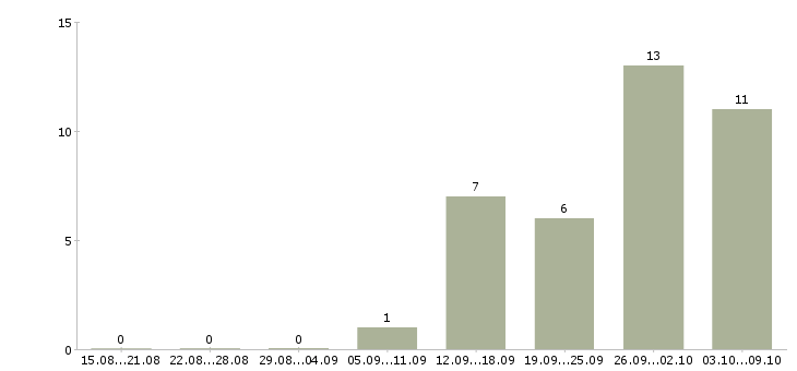 Работа требуется сотрудник для интернет магазина в Курске - Число вакансий в Курске по специальности требуется сотрудник для интернет магазина за 2 месяца