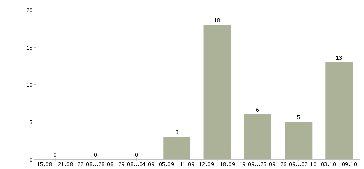 Работа требуется менеджер на удаленную работу в Липецке - Число вакансий в Липецке по специальности требуется менеджер на удаленную работу за 2 месяца