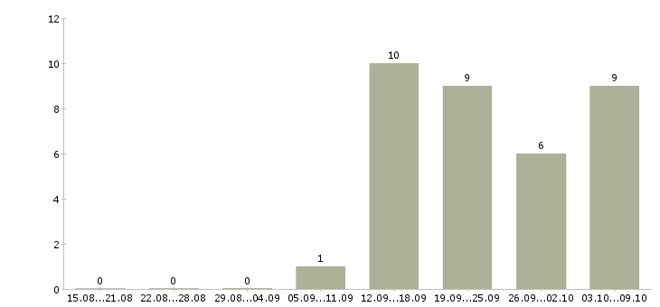 Работа аналитик по жилой недвижимости в Москве - Число вакансий в Москве по специальности аналитик по жилой недвижимости за 2 месяца