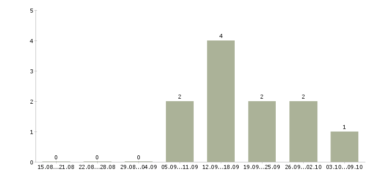 Работа инженер кипиа котельной в Москве - Число вакансий в Москве по специальности инженер кипиа котельной за 2 месяца