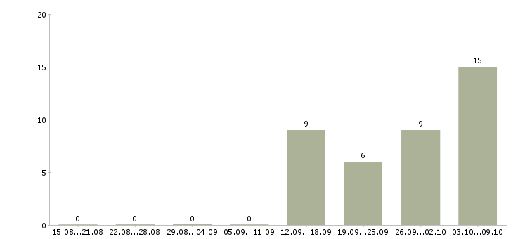 Работа менеджер по продажам ветеринарных препаратов в Москве - Число вакансий в Москве по специальности менеджер по продажам ветеринарных препаратов за 2 месяца