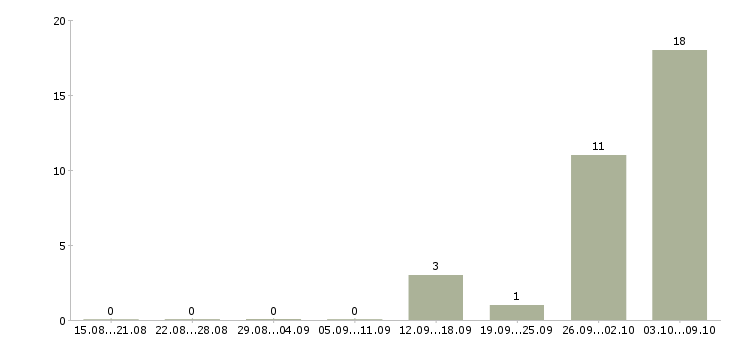 Работа комплектовщик на склад на вахту в Мурманске - Число вакансий в Мурманске по специальности комплектовщик на склад на вахту за 2 месяца