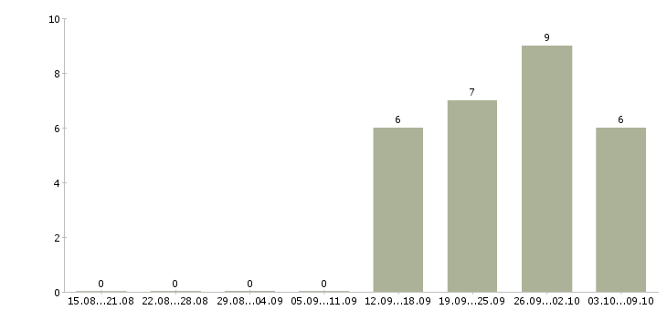 Работа руководитель группы магазинов в Новосибирске - Число вакансий в Новосибирске по специальности руководитель группы магазинов за 2 месяца