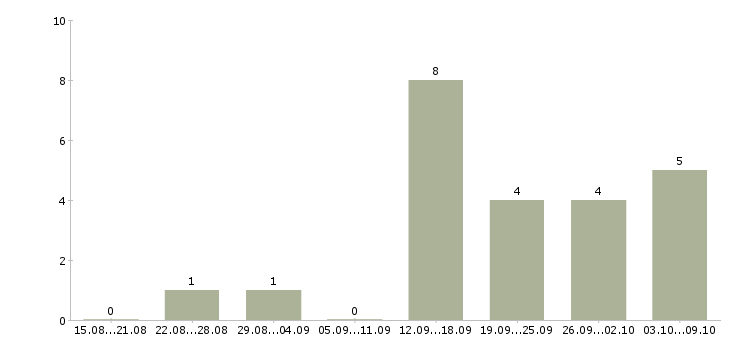 Работа требуются менеджеры по подбору персонала в Новосибирске - Число вакансий в Новосибирске по специальности требуются менеджеры по подбору персонала за 2 месяца