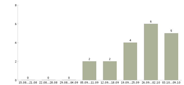 Работа специалист с опытом менеджера в Оренбурге - Число вакансий в Оренбурге по специальности специалист с опытом менеджера за 2 месяца