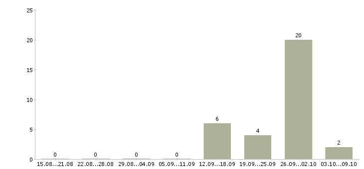 Работа продавец в торговый центр в Пензе - Число вакансий в Пензе по специальности продавец в торговый центр за 2 месяца